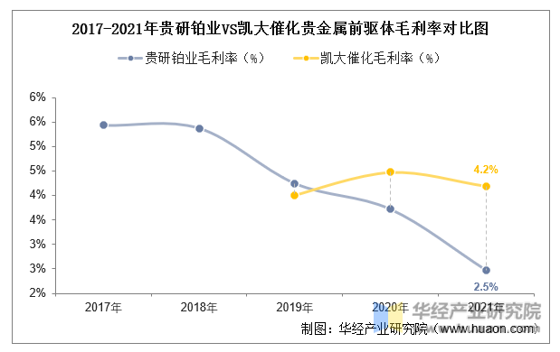 2017-2021年贵研铂业VS凯大催化贵金属前驱体毛利率对比图