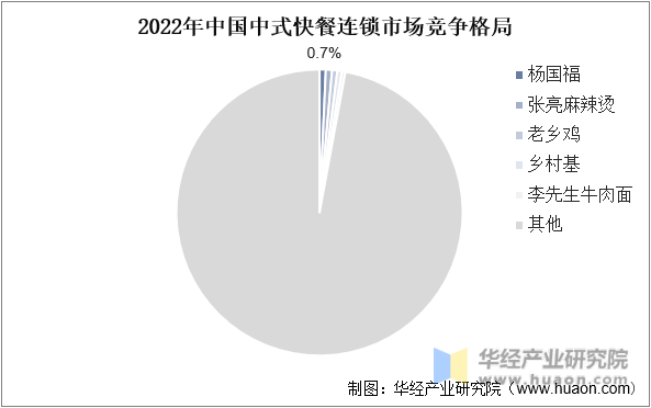 2022年中国中式快餐连锁市场竞争格局