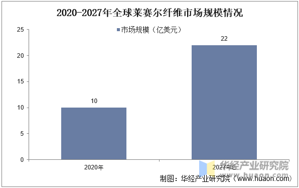 2020-2027年全球莱赛尔纤维市场规模情况