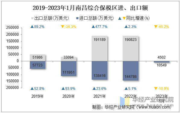 2019-2023年1月南昌综合保税区进、出口额