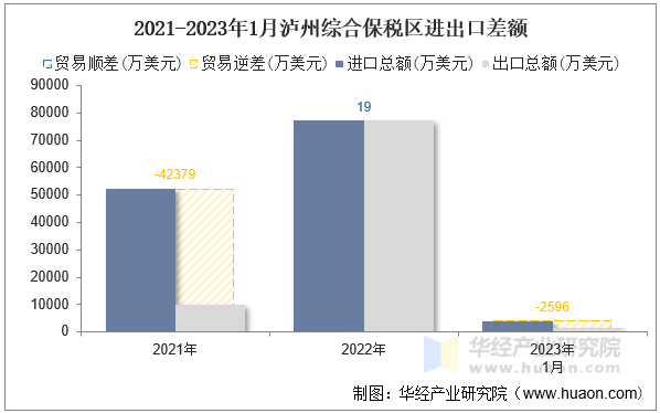 2021-2023年1月泸州综合保税区进出口差额