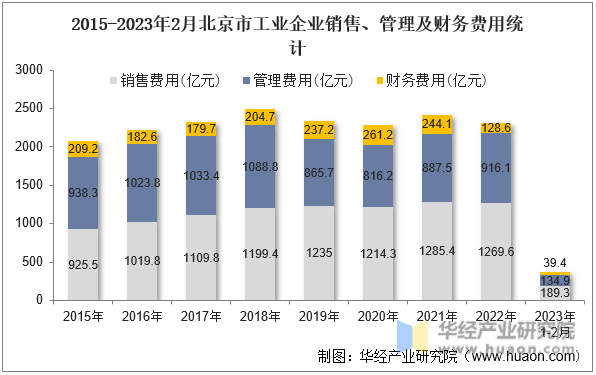 2015-2023年2月北京市工业企业销售、管理及财务费用统计
