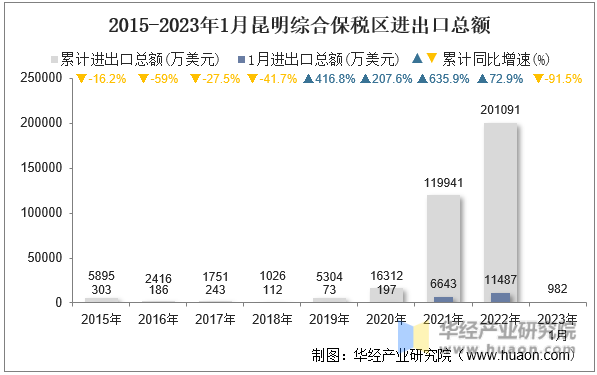 2015-2023年1月昆明综合保税区进出口总额