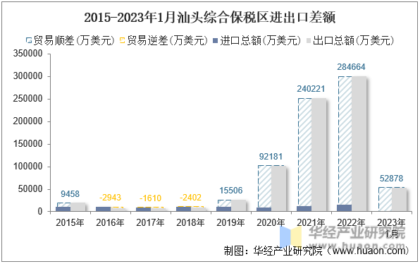 2015-2023年1月汕头综合保税区进出口差额