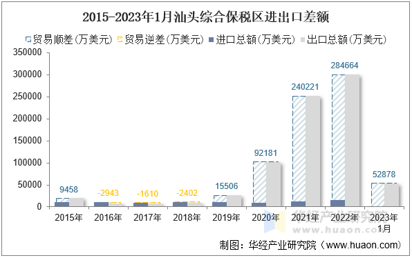 2015-2023年1月汕头综合保税区进出口差额