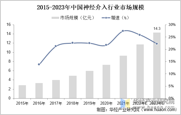 2015-2023年中国神经介入行业市场规模