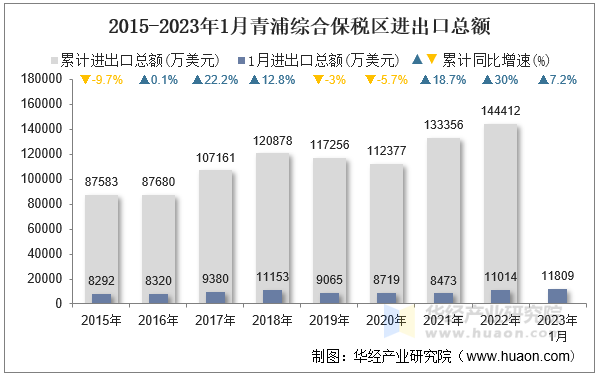 2015-2023年1月青浦综合保税区进出口总额