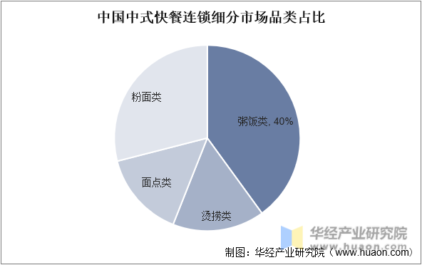 中国中式快餐连锁细分市场品类占比