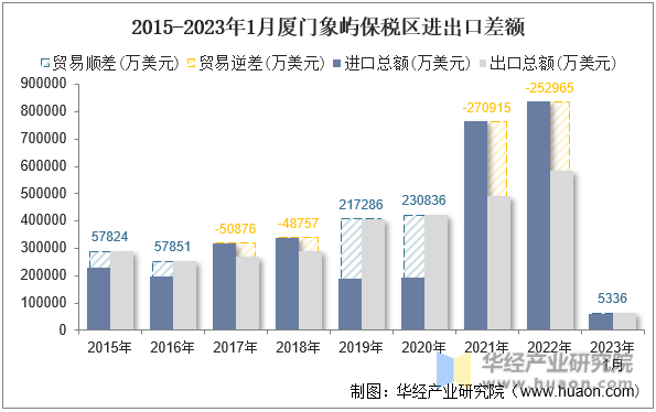 2015-2023年1月厦门象屿保税区进出口差额