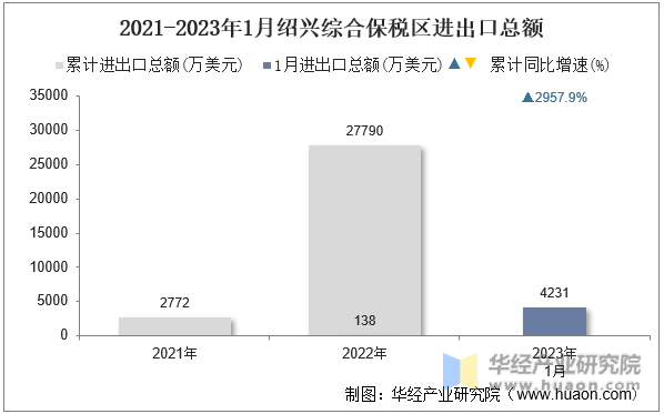 2021-2023年1月绍兴综合保税区进出口总额