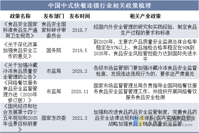 中国中式快餐连锁行业相关政策梳理