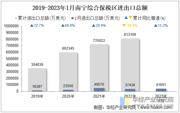2019-2023年1月南宁综合保税区进出口总额