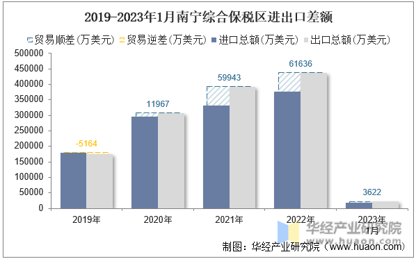 2019-2023年1月南宁综合保税区进出口差额