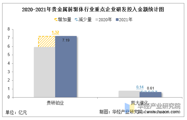 2020-2021年贵金属前驱体行业重点企业研发投入金额统计图