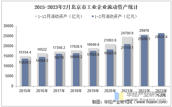 2015-2023年2月北京市工业企业流动资产统计
