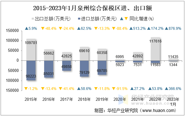 2015-2023年1月泉州综合保税区进、出口额