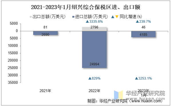 2021-2023年1月绍兴综合保税区进、出口额