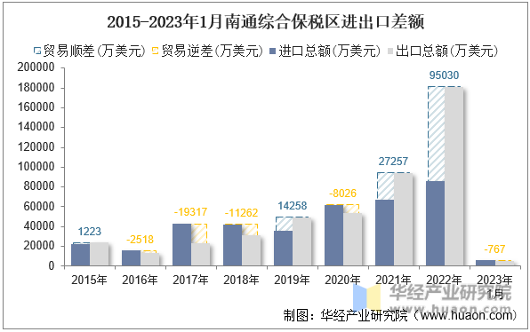 2015-2023年1月南通综合保税区进出口差额