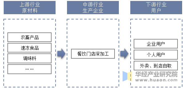 中国中式快餐连锁行业产业链结构