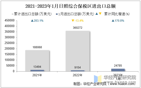 2021-2023年1月日照综合保税区进出口总额