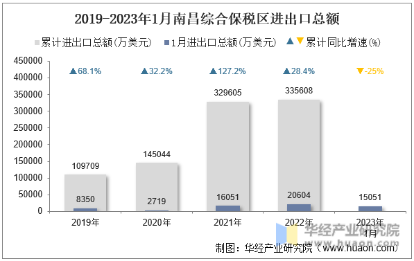 2019-2023年1月南昌综合保税区进出口总额