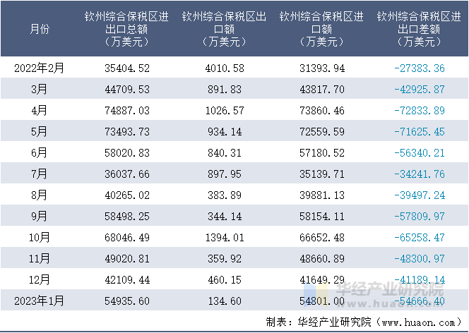 2022-2023年1月钦州综合保税区进出口额月度情况统计表