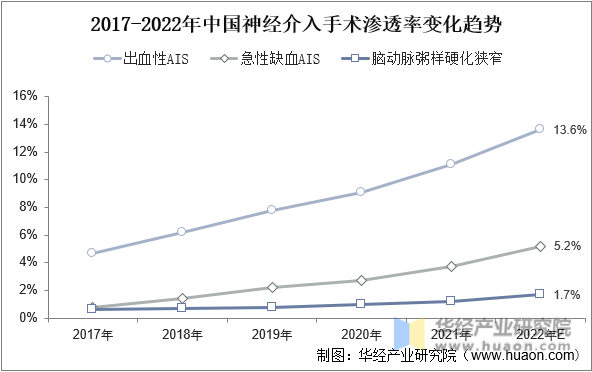 2017-2022年中国神经介入手术渗透率变化趋势