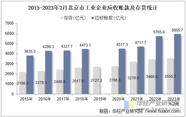 2015-2023年2月北京市工业企业应收账款及存货统计