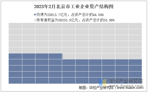 2023年2月北京市工业企业资产结构图