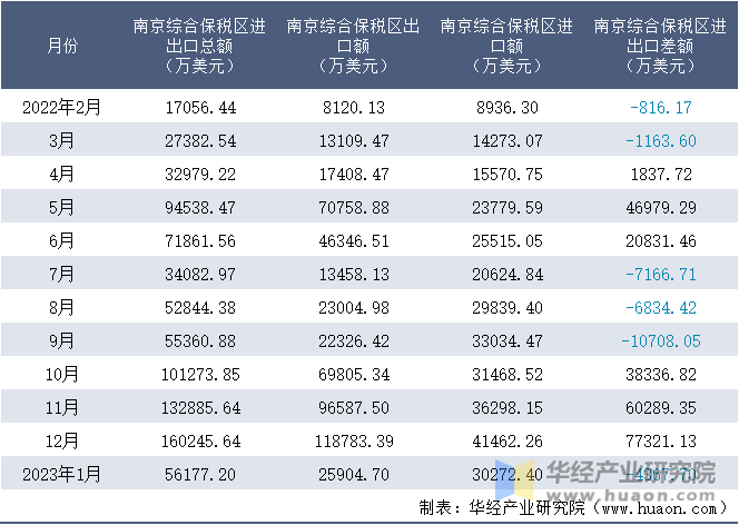 2022-2023年1月南京综合保税区进出口额月度情况统计表