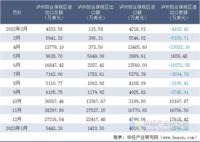 2022-2023年1月泸州综合保税区进出口额月度情况统计表