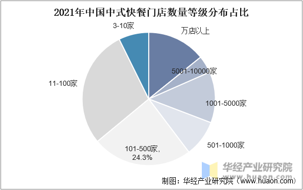 2021年中国中式快餐门店数量等级分布占比
