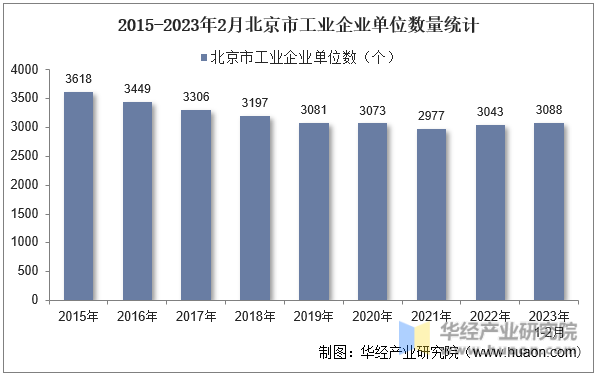 2015-2023年2月北京市工业企业单位数量统计
