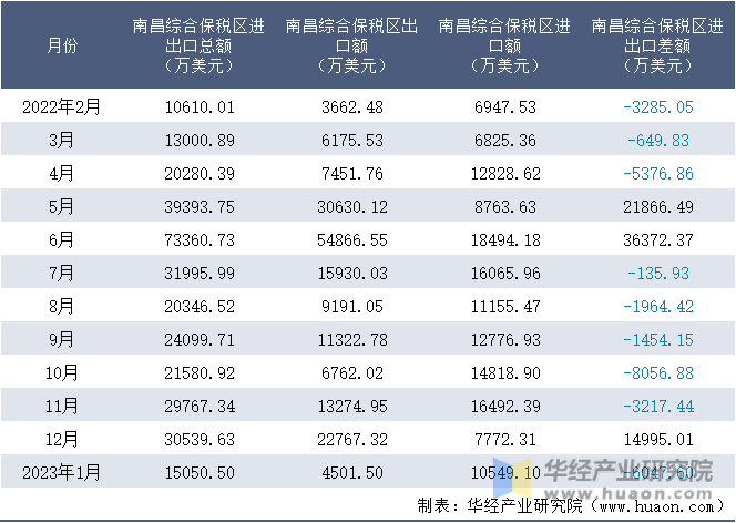 2022-2023年1月南昌综合保税区进出口额月度情况统计表