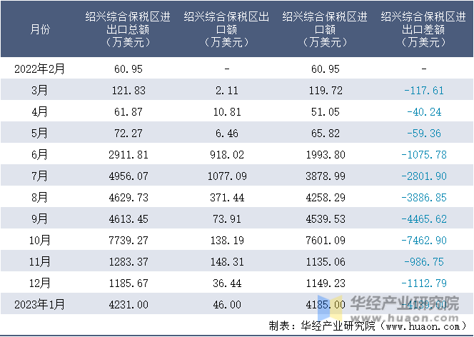 2022-2023年1月绍兴综合保税区进出口额月度情况统计表