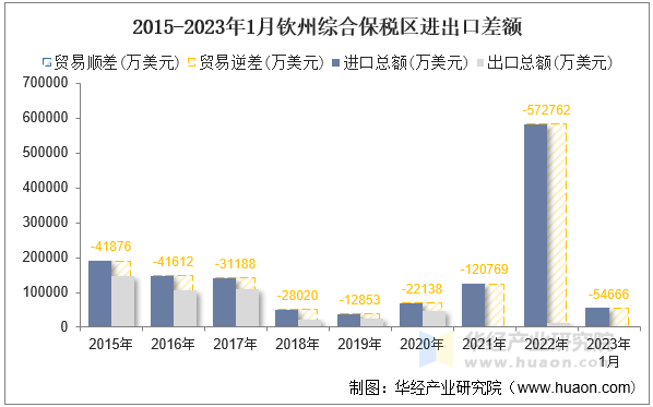 2015-2023年1月钦州综合保税区进出口差额