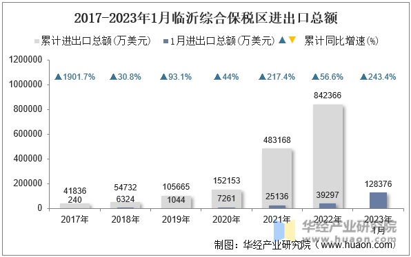 2017-2023年1月临沂综合保税区进出口总额