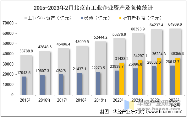 2015-2023年2月北京市工业企业资产及负债统计