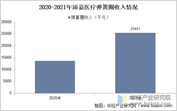 2020-2021年沛嘉医疗弹簧圈收入情况