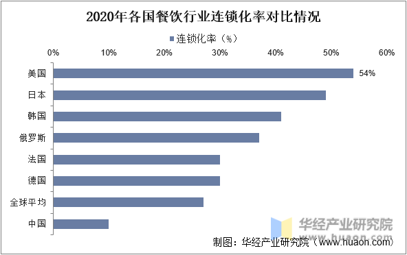 2020年各国餐饮行业连锁化率对比情况