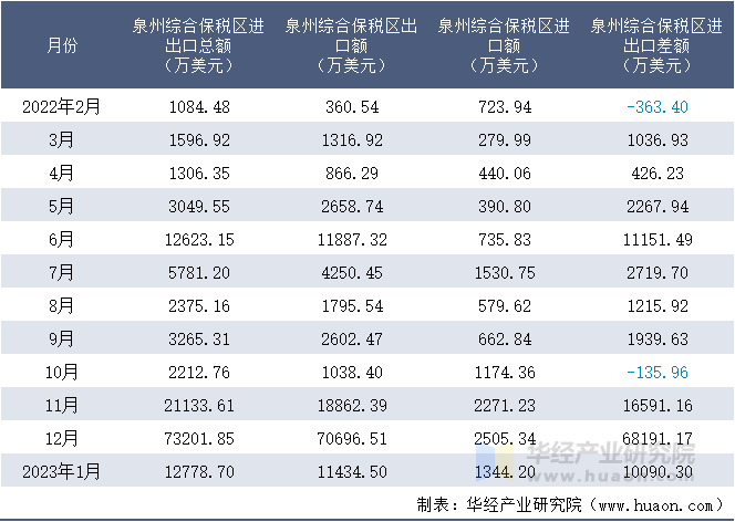 2022-2023年1月泉州综合保税区进出口额月度情况统计表