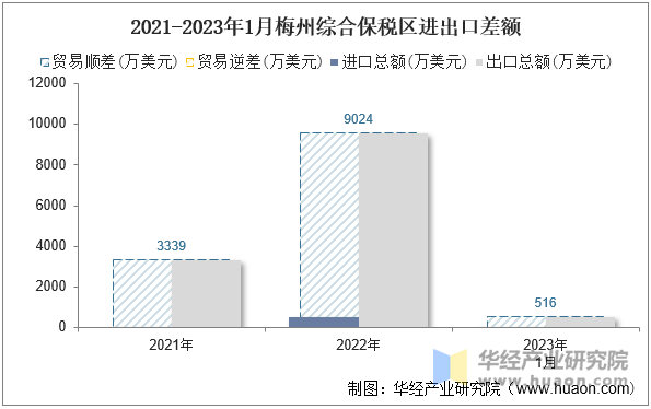 2021-2023年1月梅州综合保税区进出口差额