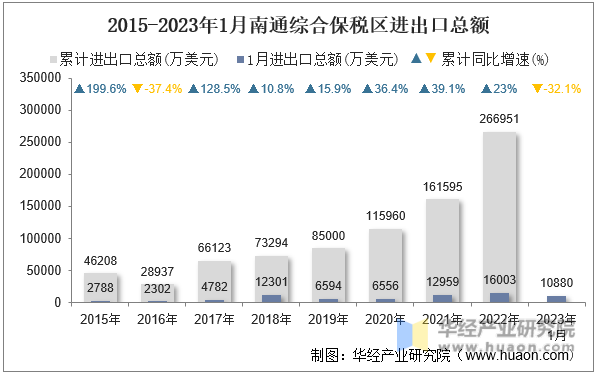 2015-2023年1月南通综合保税区进出口总额