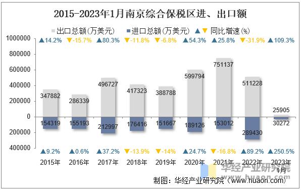 2015-2023年1月南京综合保税区进、出口额