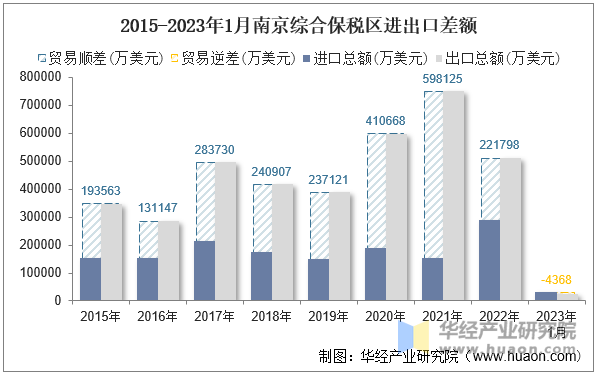 2015-2023年1月南京综合保税区进出口差额