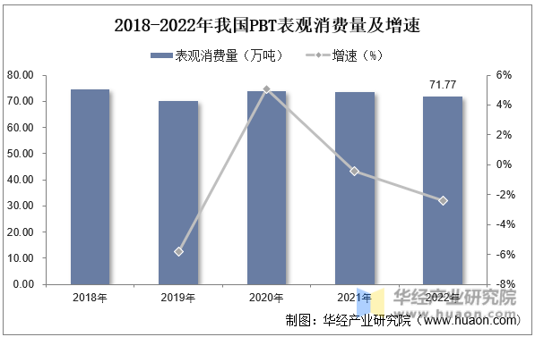 2018-2022年我国PBT表观消费量及增速