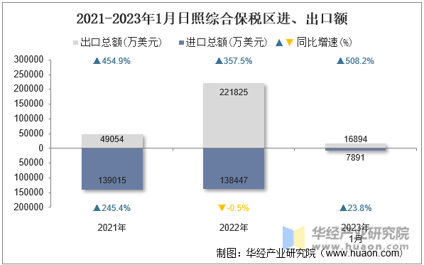 2021-2023年1月日照综合保税区进、出口额
