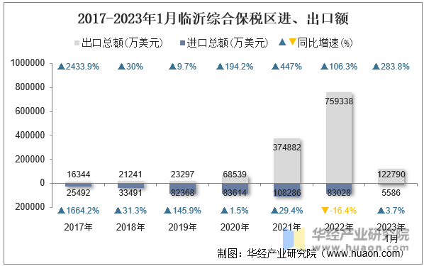 2017-2023年1月临沂综合保税区进、出口额