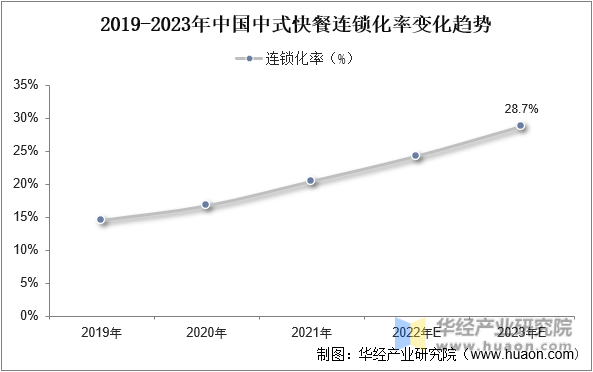 2019-2023年中国中式快餐连锁化率变化趋势