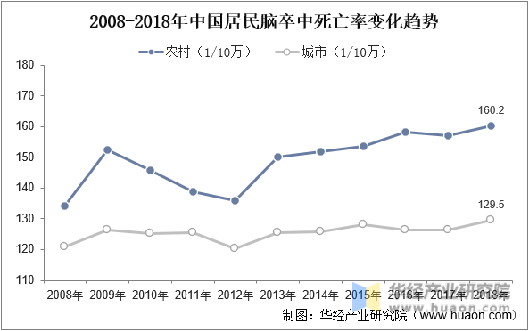 2008-2018年中国居民脑卒中死亡率变化趋势